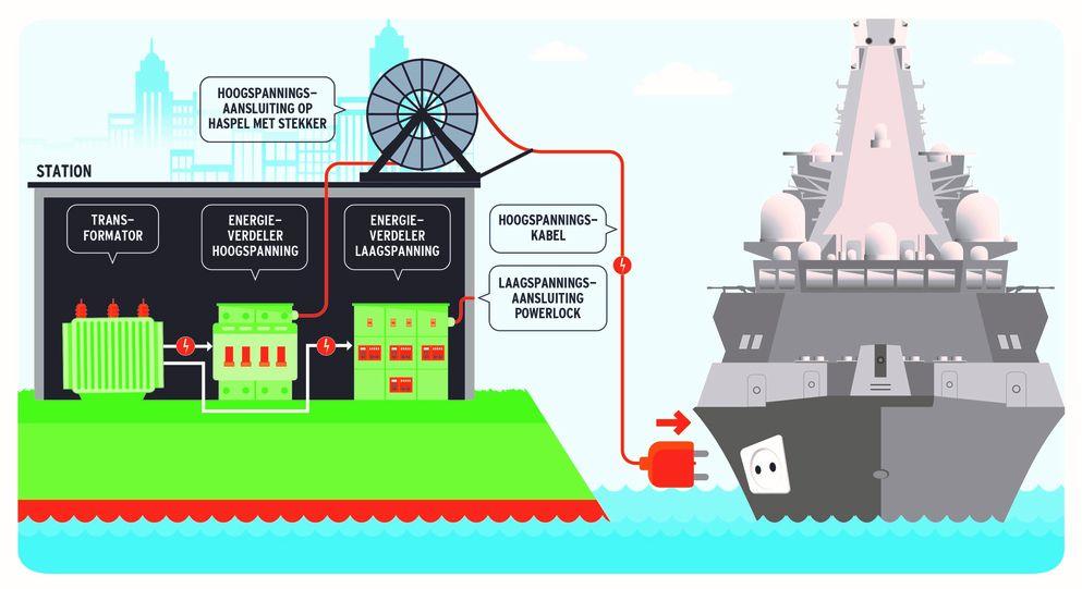 BAM verzorgt walstroom voor schepen Koninklijke Marine in Den Helder